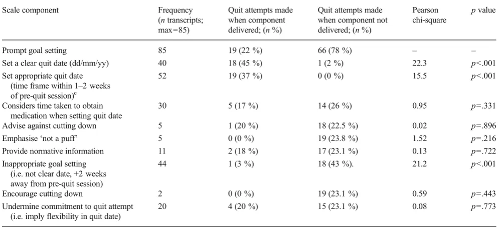 Table 3Association between individual scale components and quit attempts