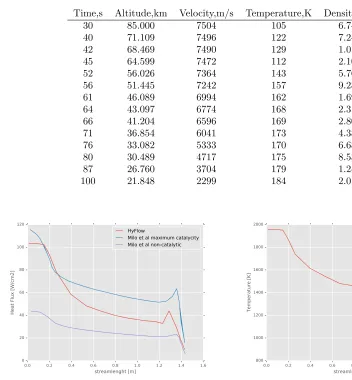 Table 2: Time instances for the re-entry trajectory.