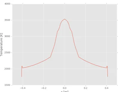 Fig. 7.Temperature distribution on the windward surface of the capsuleat peak temperature.
