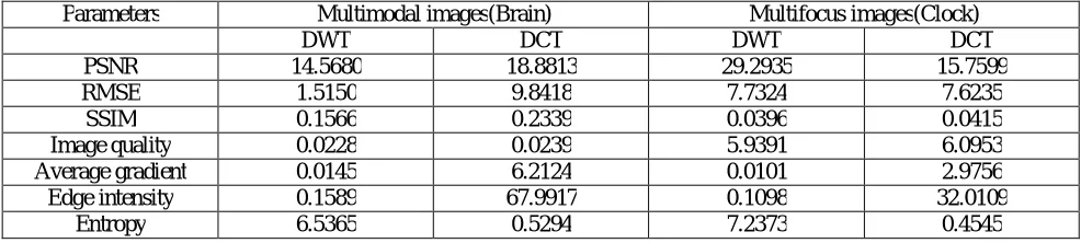 TABLE 1: Evaluation of Parameters  