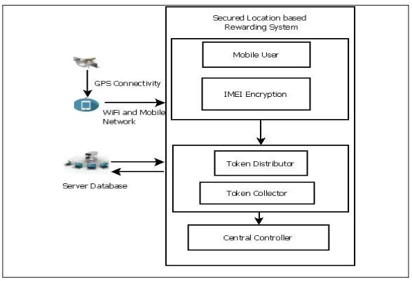 Fig. 1 shows the proposed system architecture. 