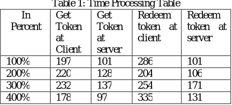 Table 1: Time Processing Table Get Get Redeem 