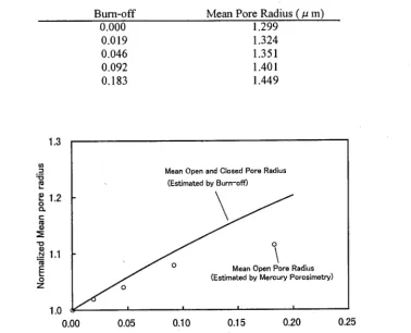 Fig.2 Change of mean pore radius as a function of bum-off. 