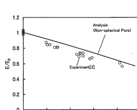 Fig. 4 Change of # / c~ value as a function of porosity for analysis at non-spherical pore condition