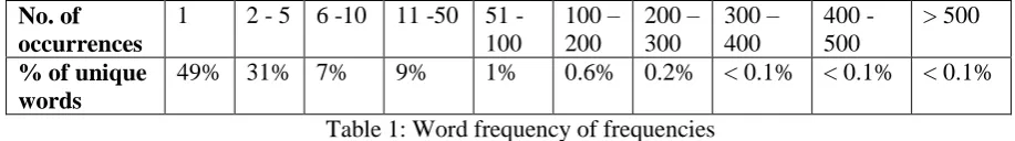 Table 1: Word frequency of frequencies 