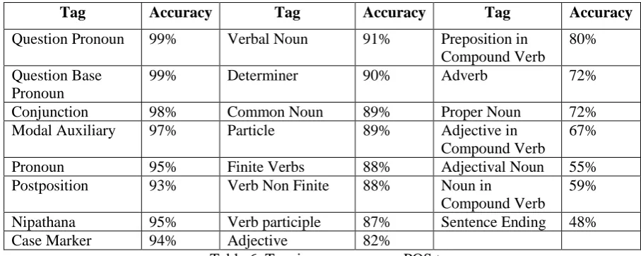 Table 6: Tagging accuracy per POS tag 
