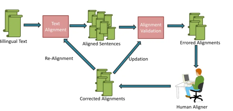 Figure 1: Block diagram of Align-Me framework. Given multilingual texts, an alignment algorithm is used to align thetext