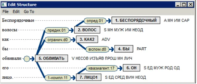 Fig. 4. Syntactic structure of (12) containg the phrasemic unit kak by 1.  