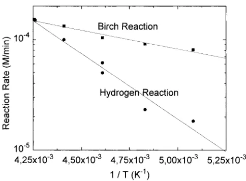 Fig. 3Hydrogen and Birch reaction: Arrhenius plot of the initial rates (0.01