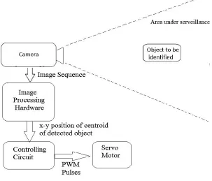 Fig. 1 Block diagram of a complete system   