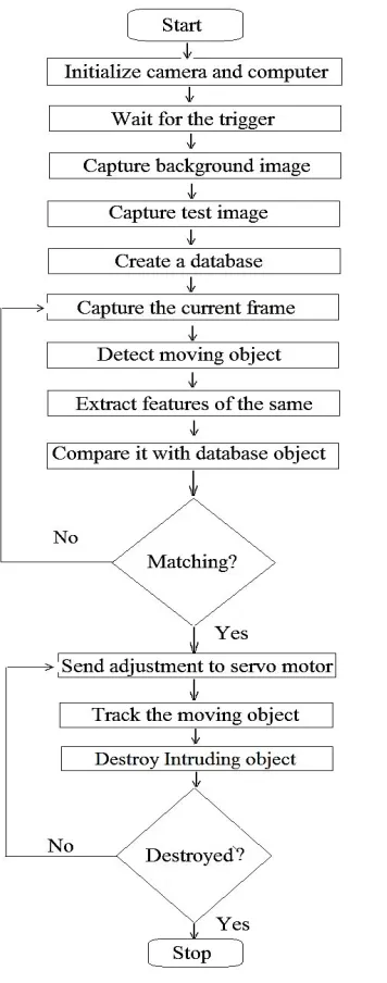 Fig. 2 Flowchart of working of the system 