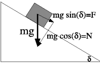Figure 1.1: Block on Inclined Plane