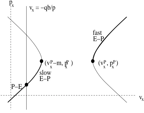 Figure 5.1: Hyperbola of elastoplastic transitions from a given plastic state (vPx , pPx )