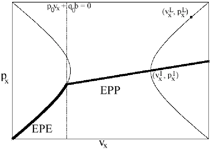 Figure 5.3: Projection of the wave curve of states that can be connected to a left state(vLx , pLx, qLx ) which satisﬁes (5.3.16).
