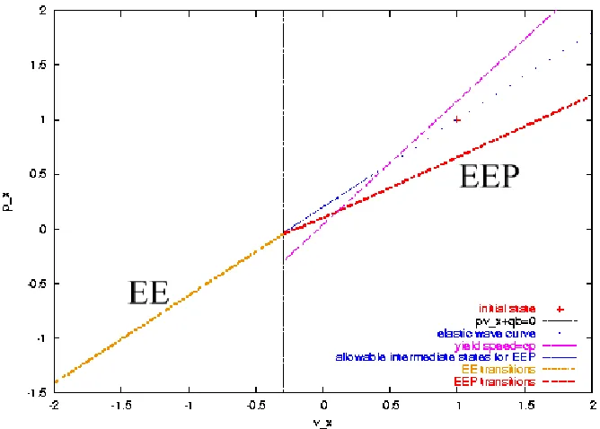 Figure 5.4: Projection of the wave curve of states that can be connected to a left state(vLx , pLx, qLx ) which does not satisfy (5.3.16).