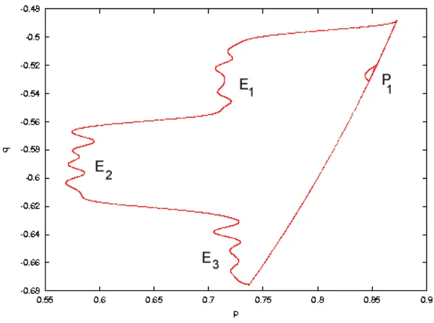 Figure 6.7: p versus q, x = 0.25, N = 40, E = 0.1, α = π/4