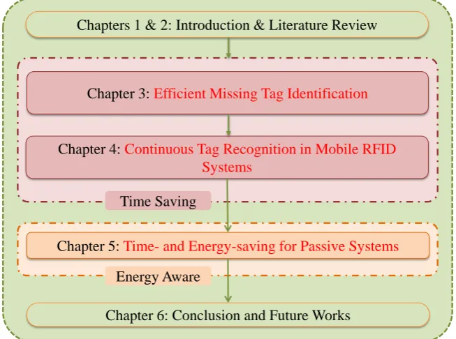 Figure 1.2: Framework of the thesis.