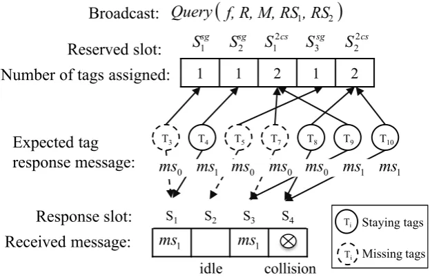 Figure 3.4: An example of the slot re-arrangement process and the tag conﬁrming