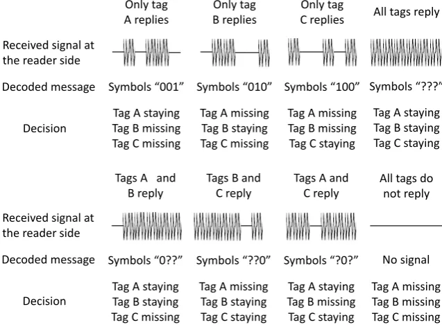 Figure 3.5: Received signals and reader decisions in a 3-collision slot.