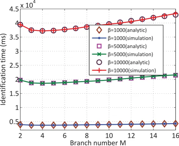 Figure 4.7: Identiﬁcation time of the MBTR phase vs. M.