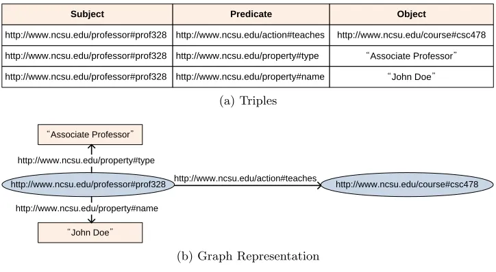Figure 2.1. RDF Triples and Graph Representation