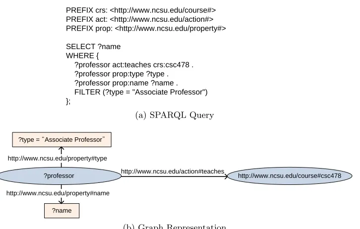 Figure 2.2. An Example SPARQL Query