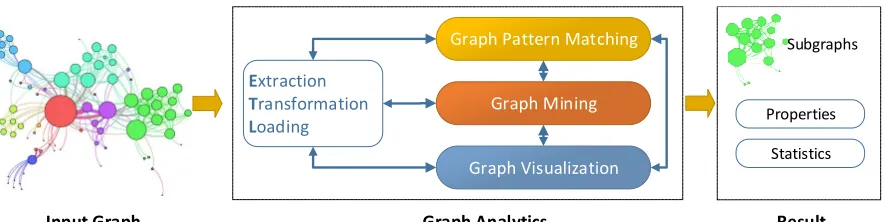 Figure 2.4. Graph Analytics Process