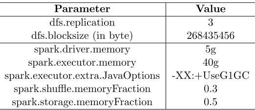Table 3.3. Parameters for HDFS and Spark