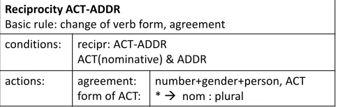 Figure 2: The basic rule for the ACT-ADDR reciprocity (the asterisk indicates that all forms of ACT, thenominative as well as other possible morphological forms, are subject to the given change).