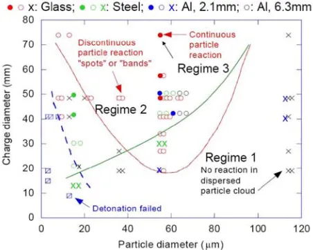 Figure 1. Dependence of particle reactivity on charge and particle diameter. Cross: Regime 1 – no 