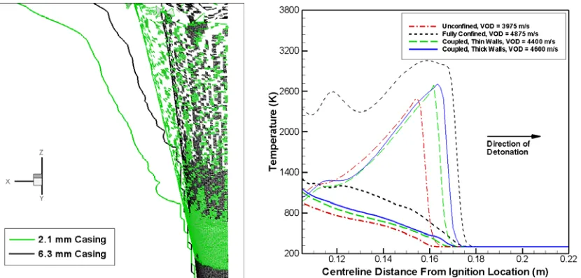 Figure 5. Effect of confinement on expansion. Left: Comparison of casing thickness on break-up and fragment velocity for steel casings at t = 75 µs; solid lines indicate position of 30 g/m3 particle concentration