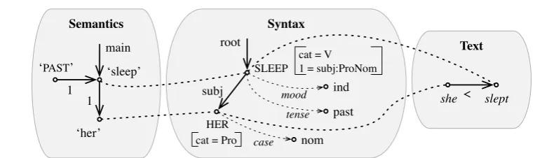 Figure 1: The three linguistic representations of (1)
