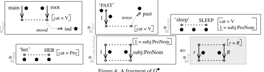 Figure 3: A fragment of G★The next module, G (Fig. 4), ensures the lexicalization and arborization of the semantic representa-