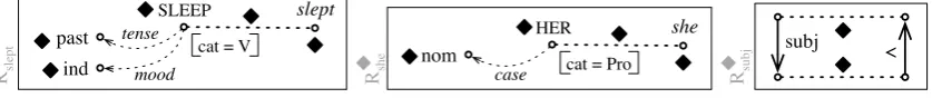 Figure 5: A fragment of G▲(Fig. 6) ensures the linearization of the syntactic tree. R