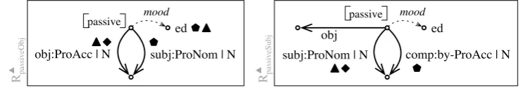 Figure 10: Rules for control and raising