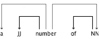 Figure 2: Representation of ﬂexible usage of “a number of’