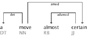 Figure 8: Negative Subtree of ”a certain”