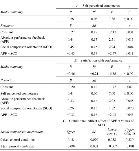 TABLE 2. Experiment 3—moderated mediation analysis results of the effects of absolute 