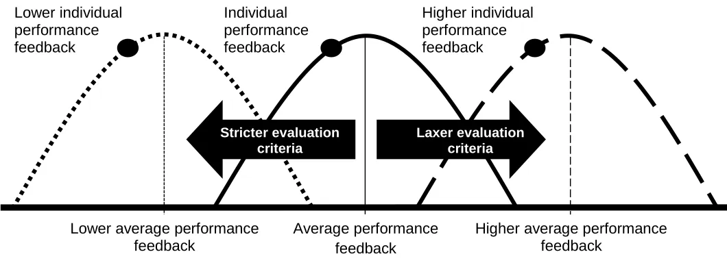 FIGURE 1. Distribution of absolute performance feedback following stricter and laxer 