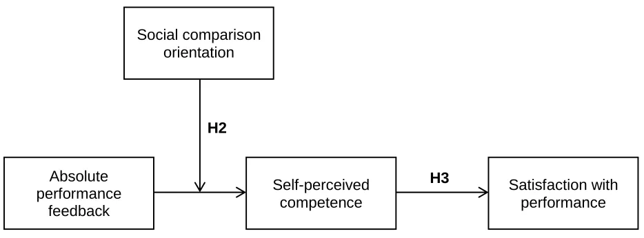 FIGURE 2. Hypothesized moderated mediation of the effects of absolute performance 