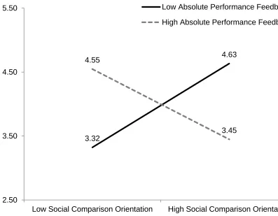 FIGURE 3. Experiment 2—results of the spotlight analysis for low versus high absolute 