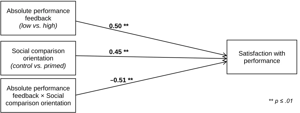 FIGURE 4. Experiment 3—moderation diagram of the effects of absolute performance 