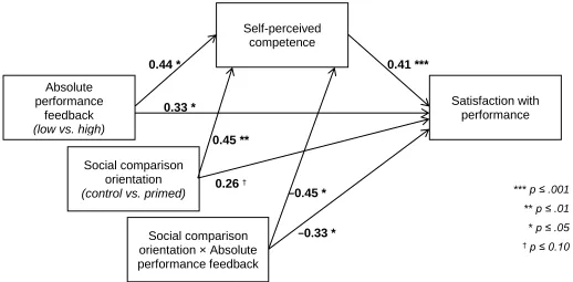 FIGURE 5. Experiment 3—moderated mediation diagram of the effects of absolute 