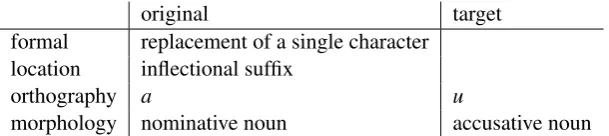 Table 4: A pattern for babiˇckem in (6)