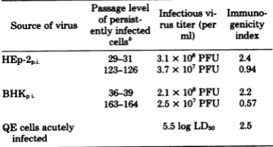 TABLE 1. Immunogenic properties of rabies virusesreleased by persistently infected culturesa