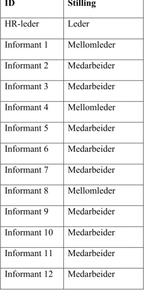 Tabell 3.1: Oversikt over informanter 