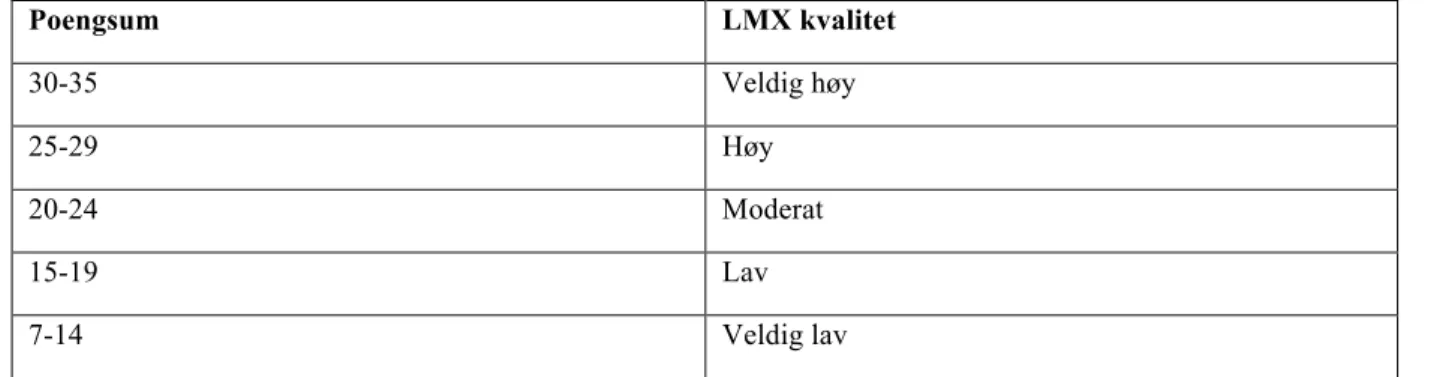 Tabell 3.2: Fortolkningsnøkkel for LMX-kvalitet 