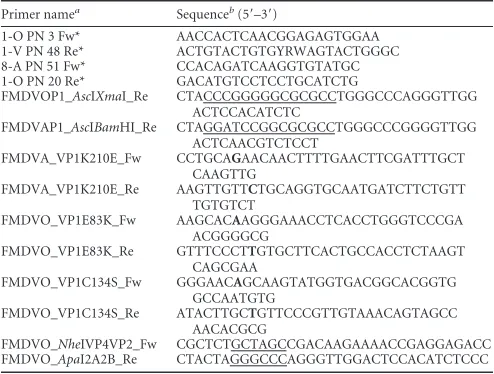 TABLE 1 Primers