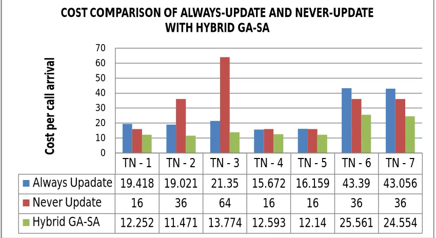 Table 1: Comparison of Minimum Cost Obtained by Hybrid Genetic Algorithm-Simulated Annealing with Other Algorithms  