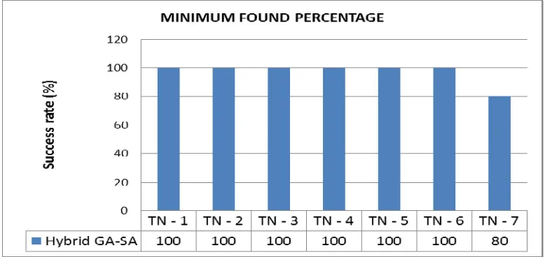 Table 2. Also, accuracy i.e. minimum found percentage (how many times minimum value is found) is compared, Next, average cost values on 10 runs obtained by Hybrid GA-SA are compared with other algorithms as shown in shown in Fig